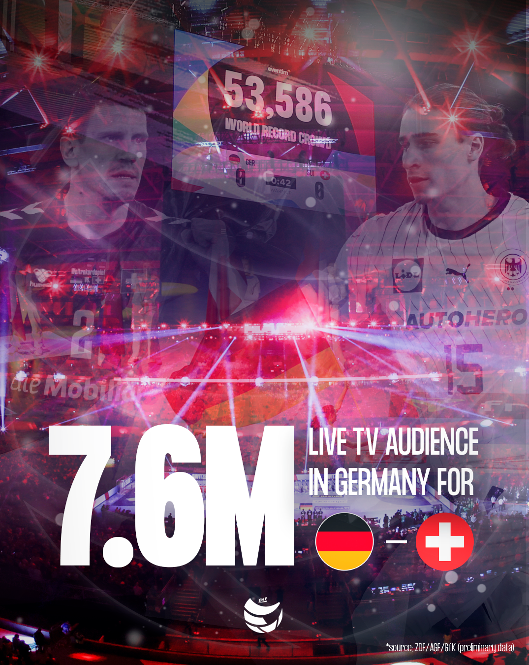 7.6m TV viewers watched Germany beat Switzerland on Wednesday