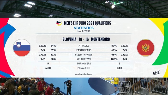 Coverage of Men's EHF EURO 2024 Qualifiers round 4