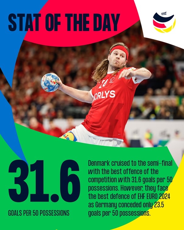 Denmark have the best offence of the competition