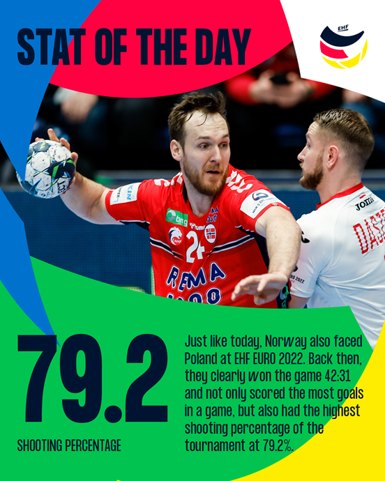 Norway had a 79.2 per cent shooting percentage when they played Poland in 2022